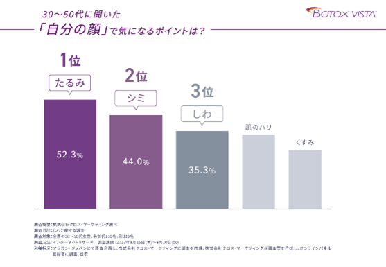 30~50代に聞いてみた「自分の顔」で気になるポイントは？ 1位たるみ 52.3% 2位 シミ 44.0% 3位 しわ 35.3% 肌のハリ くすみ BOTOX VISTA 調査実施：株式会社クロス・マーケティング調べ 調査内容：しわに関する調査 調査対象：全国の30～50代の女性・無作為抽出、n=300名 調査方法：インターネットリサーチ 調査実施時期：2013年8月15日(木)～8月20日(火) 利益相反：アラガン・ジャパンにて調査企画し、株式会社クロス・マーケティングに調査を依頼し、株式会社クロス・マーケティングが調査票を作成し、オンラインパネル登録者に調査、抽出