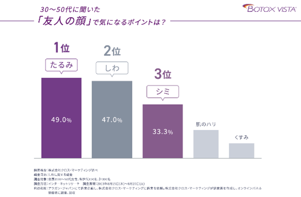30~50代に聞いてみた「友人の顔」で気になるポイントは？ 1位たるみ 49.0% 2位 しわ 47.0% 3位 シミ 33.3% 肌のハリ くすみ BOTOX VISTA 製造元：株式会社クロス・マーケティング調べ 調査内容：しわに関する調査 調査対象：全国の30～50代の女性・無作為抽出、n=300名 調査方法：インターネットリサーチ 調査実施時期：2013年8月15日(木)～8月20日(火) 利益相反：アラガン・ジャパンにて調査企画し、株式会社クロス・マーケティングに調査を依頼し、株式会社クロス・マーケティングが調査票を作成し、オンラインパネル登録者に調査、抽出